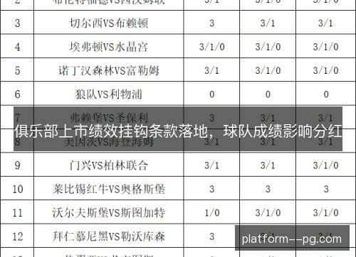 俱乐部上市绩效挂钩条款落地，球队成绩影响分红